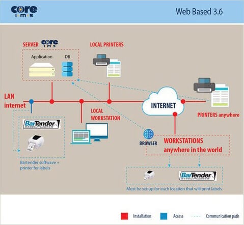 Web-Based Inventory Management - CoreIMS™ - CoreIMS™